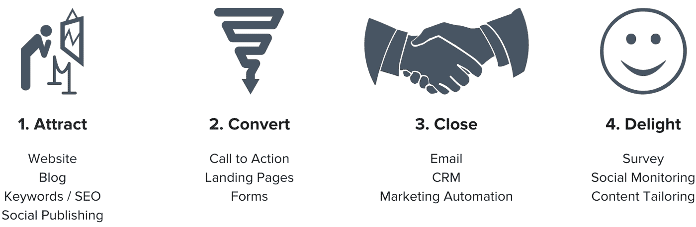 Inbound Marketing Journey