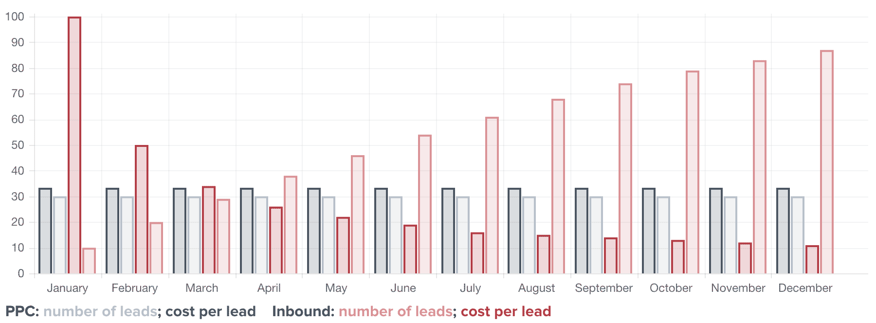 Lead Acquisition Cost: Inbound Marketing vs Pay per Click Advertisement